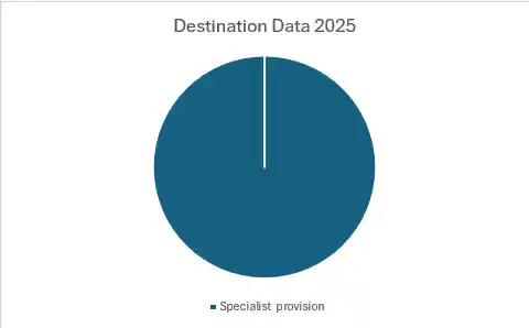 Pie chart showing student destinations in 2025; Blue is specialist provision.