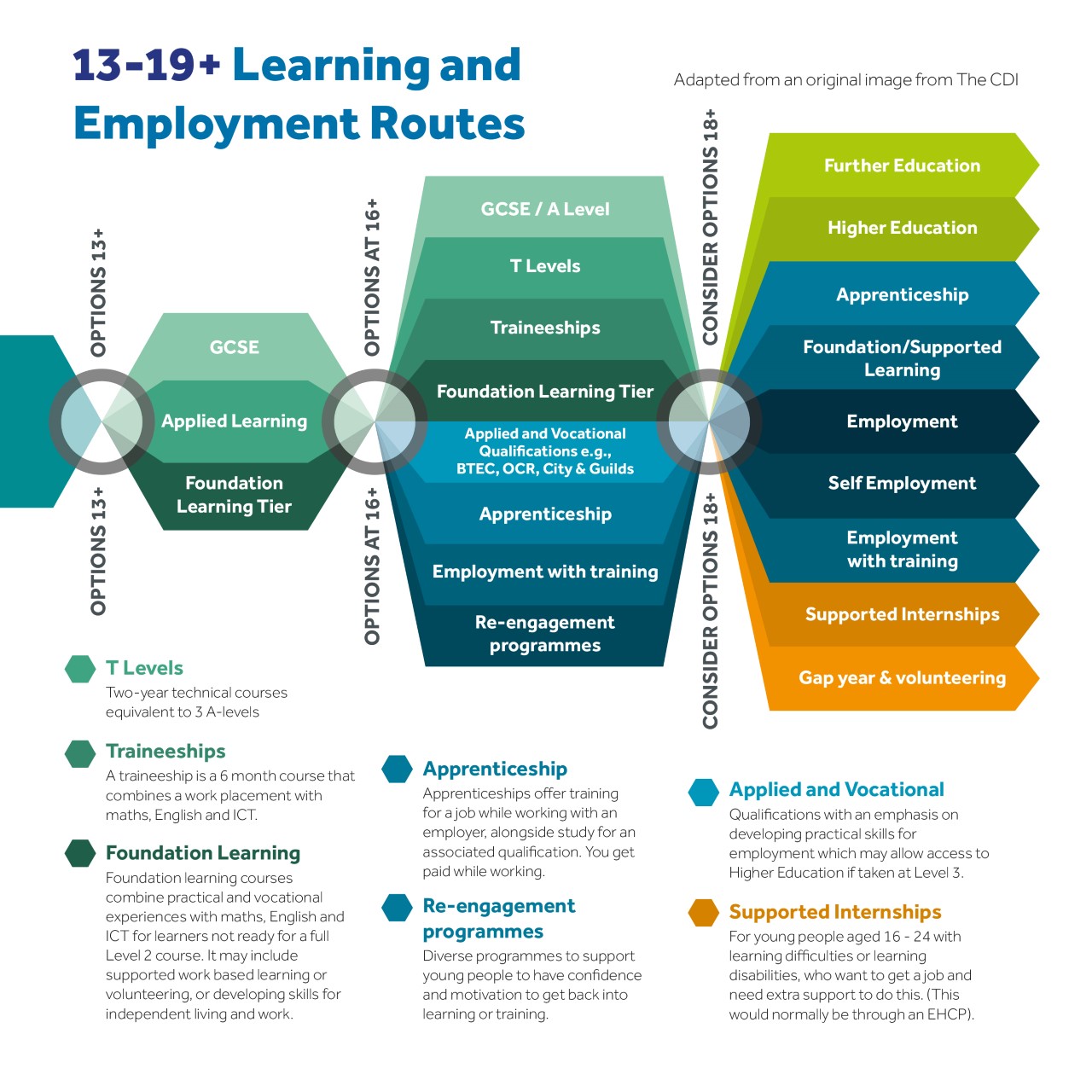 13-19 Employment routes from learning