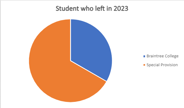 Pie chart showing student destinations in 2023; Orange is special provision (2 students), blue is college (1 student).